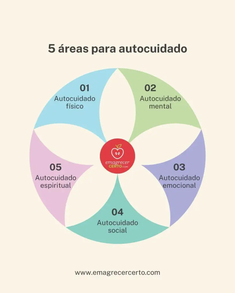 Infográfico mostrando cinco áreas de autocuidado - fisico, mental, emocional, social e espiritual.